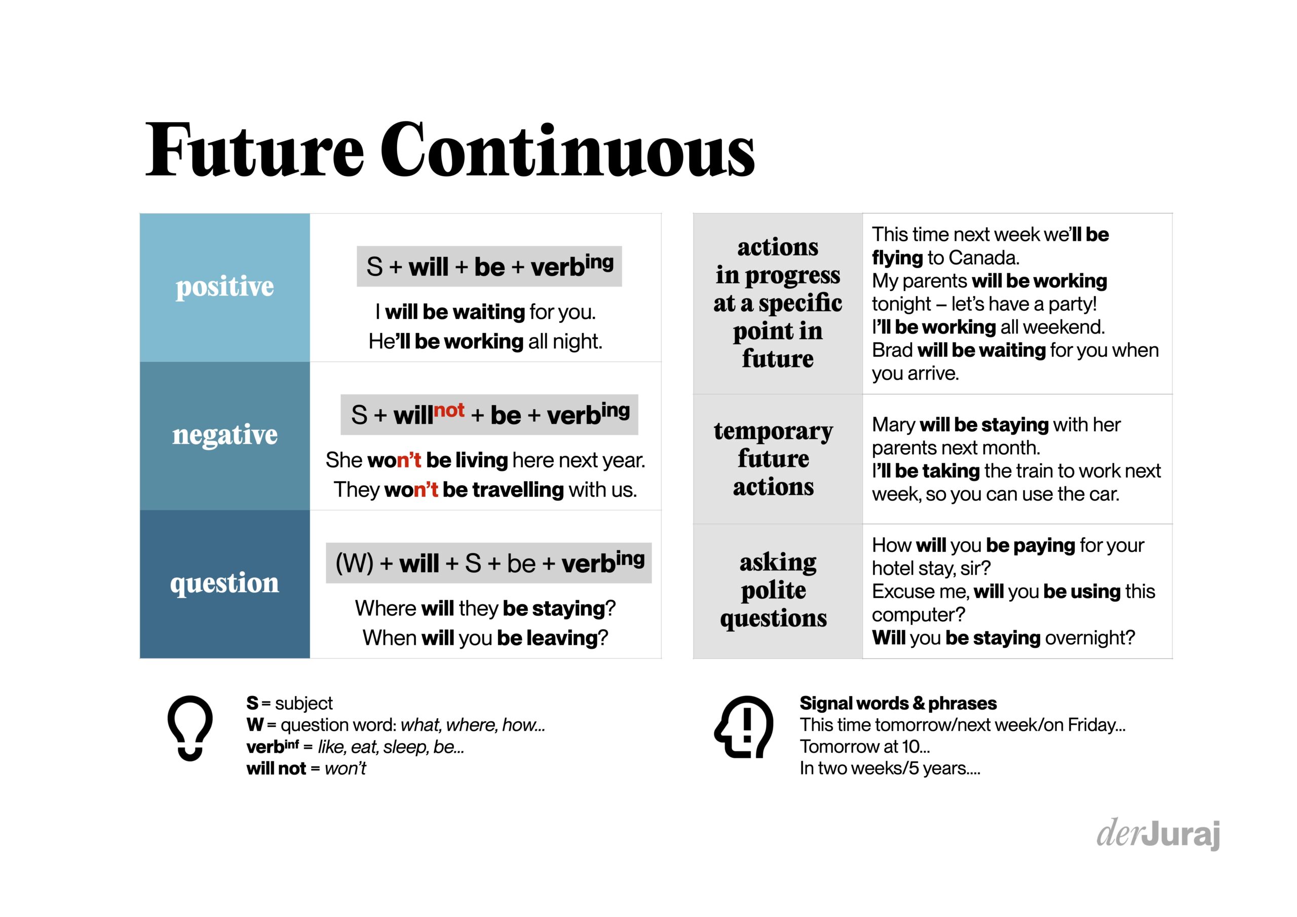 Future Continuous