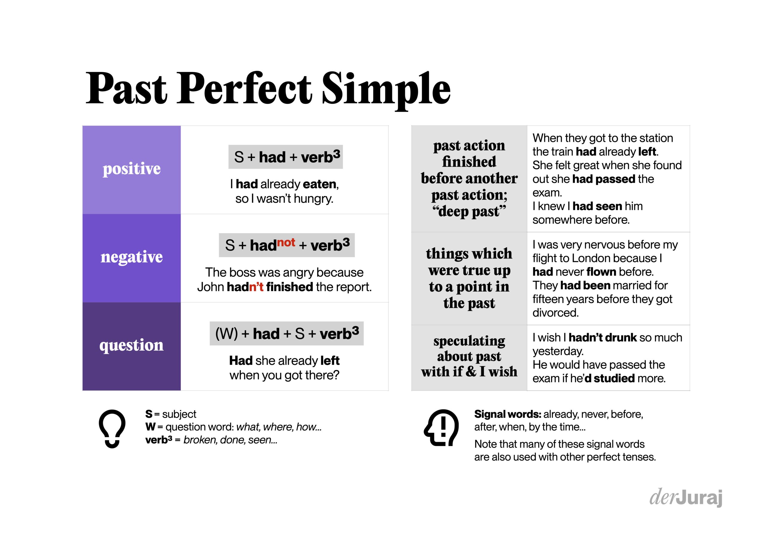 Past Perfect Simple